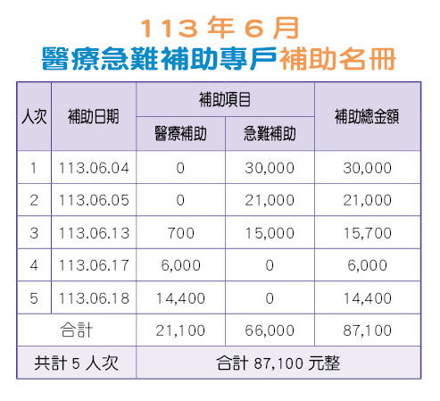 113年6月醫療急難補助專戶補助名冊